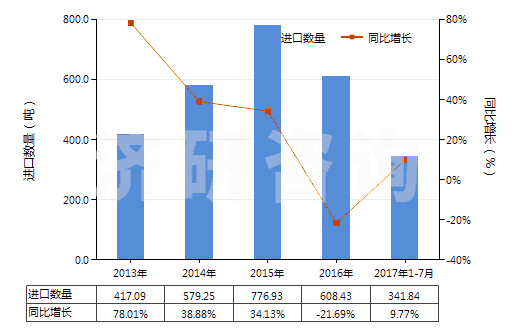 2013-2017年7月中國二氧化碳(HS28112100)進(jìn)口量及增速統(tǒng)計(jì)